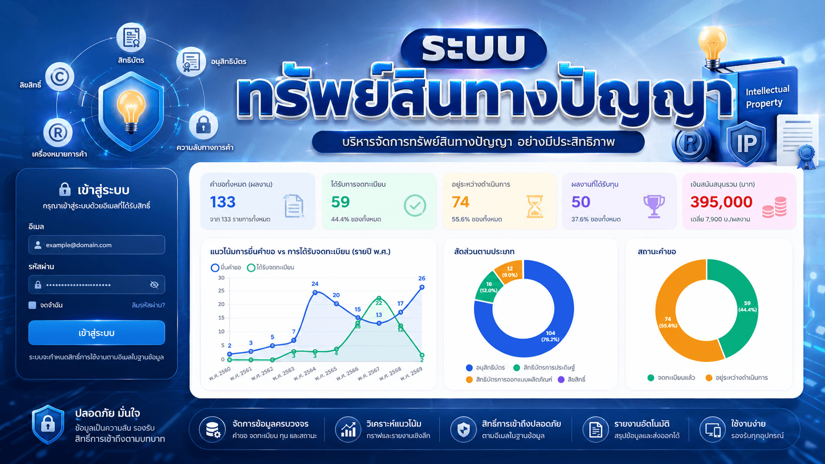 Dashboard ทรัพสินทางปัญญา | Code AppScript + Google Sheet